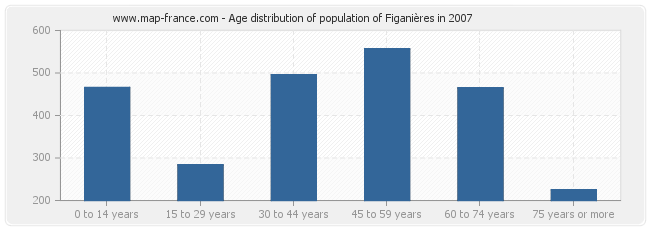 Age distribution of population of Figanières in 2007