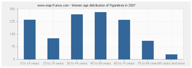 Women age distribution of Figanières in 2007