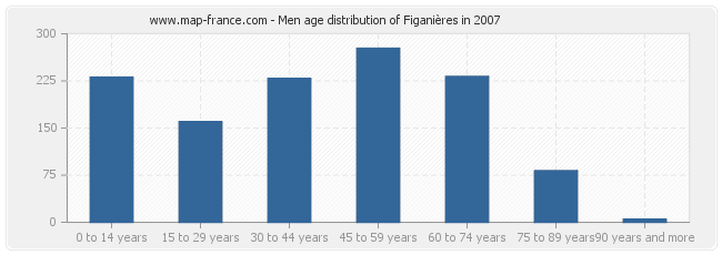 Men age distribution of Figanières in 2007
