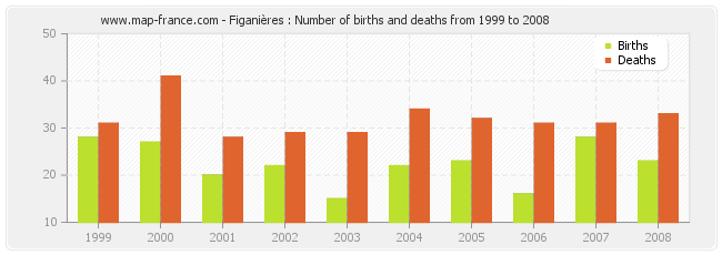Figanières : Number of births and deaths from 1999 to 2008