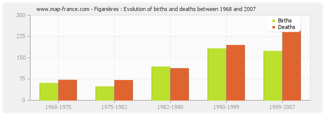 Figanières : Evolution of births and deaths between 1968 and 2007