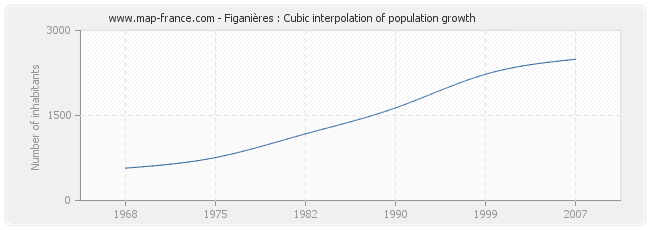 Figanières : Cubic interpolation of population growth