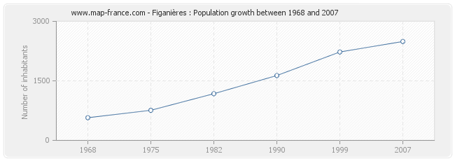 Population Figanières