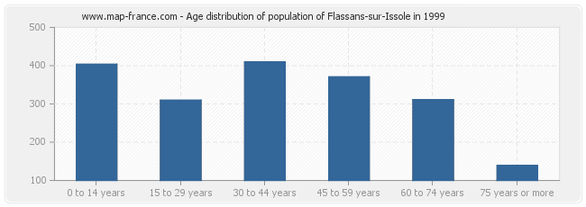 Age distribution of population of Flassans-sur-Issole in 1999
