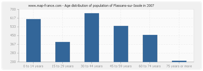 Age distribution of population of Flassans-sur-Issole in 2007