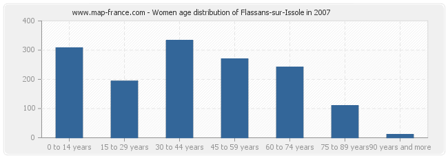 Women age distribution of Flassans-sur-Issole in 2007