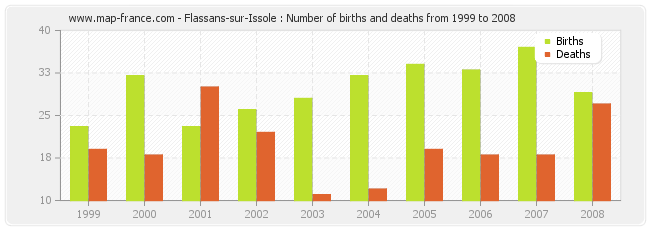 Flassans-sur-Issole : Number of births and deaths from 1999 to 2008