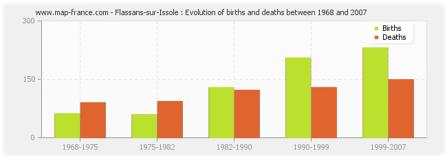 Flassans-sur-Issole : Evolution of births and deaths between 1968 and 2007