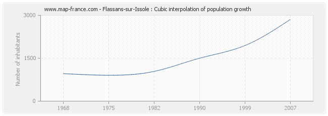 Flassans-sur-Issole : Cubic interpolation of population growth