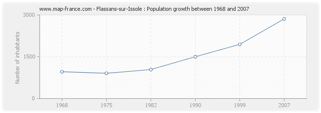 Population Flassans-sur-Issole