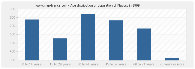Age distribution of population of Flayosc in 1999