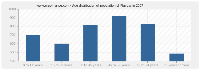 Age distribution of population of Flayosc in 2007