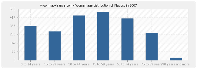 Women age distribution of Flayosc in 2007