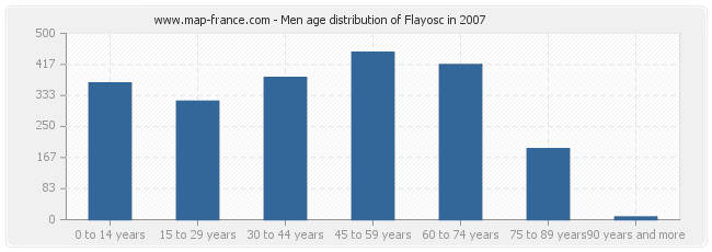 Men age distribution of Flayosc in 2007