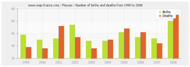 Flayosc : Number of births and deaths from 1999 to 2008