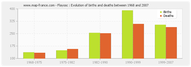 Flayosc : Evolution of births and deaths between 1968 and 2007