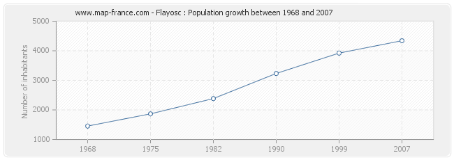 Population Flayosc