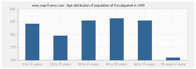 Age distribution of population of Forcalqueiret in 1999