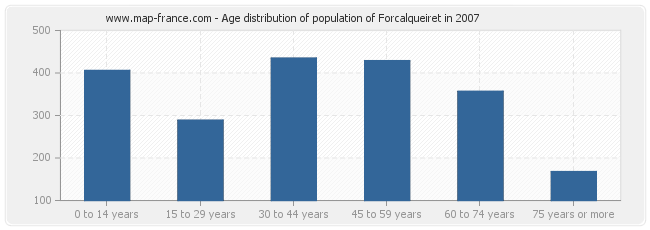 Age distribution of population of Forcalqueiret in 2007