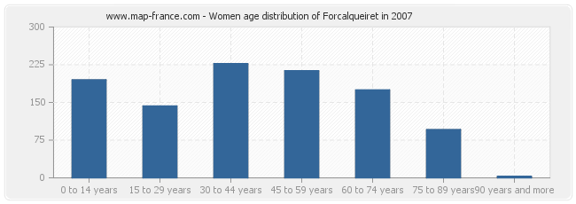 Women age distribution of Forcalqueiret in 2007