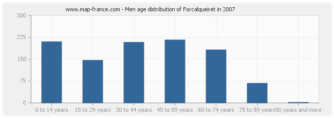 Men age distribution of Forcalqueiret in 2007