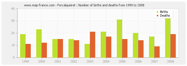 Forcalqueiret : Number of births and deaths from 1999 to 2008