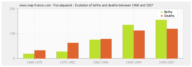 Forcalqueiret : Evolution of births and deaths between 1968 and 2007