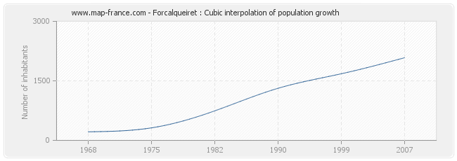 Forcalqueiret : Cubic interpolation of population growth