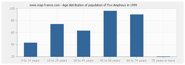 Age distribution of population of Fox-Amphoux in 1999