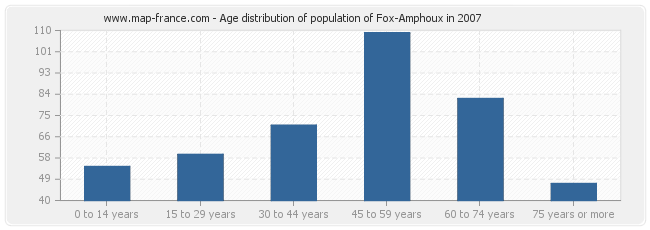 Age distribution of population of Fox-Amphoux in 2007