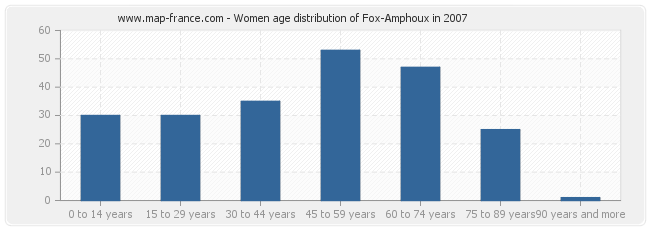 Women age distribution of Fox-Amphoux in 2007