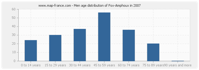 Men age distribution of Fox-Amphoux in 2007