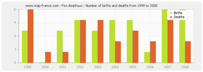 Fox-Amphoux : Number of births and deaths from 1999 to 2008