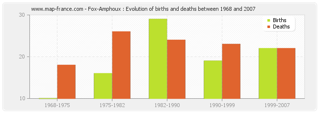 Fox-Amphoux : Evolution of births and deaths between 1968 and 2007