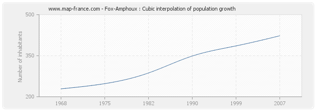 Fox-Amphoux : Cubic interpolation of population growth