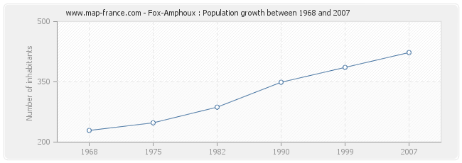Population Fox-Amphoux