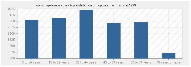 Age distribution of population of Fréjus in 1999