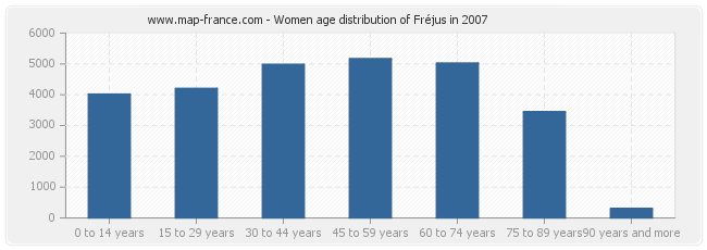 Women age distribution of Fréjus in 2007