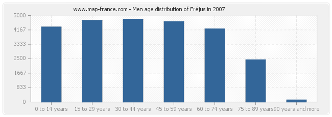 Men age distribution of Fréjus in 2007