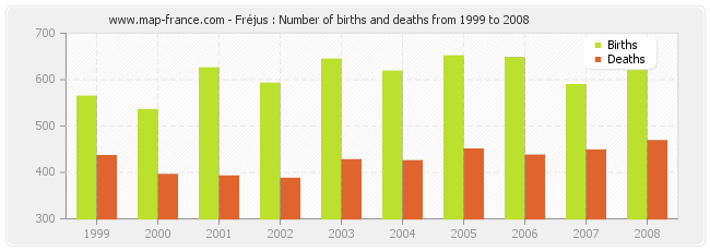 Fréjus : Number of births and deaths from 1999 to 2008
