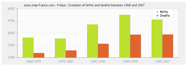 Fréjus : Evolution of births and deaths between 1968 and 2007