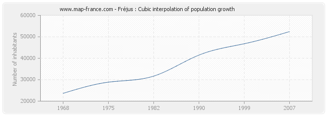 Fréjus : Cubic interpolation of population growth