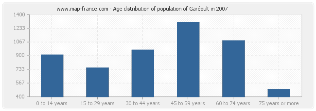 Age distribution of population of Garéoult in 2007