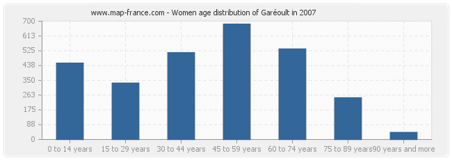 Women age distribution of Garéoult in 2007