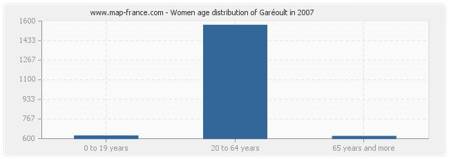 Women age distribution of Garéoult in 2007