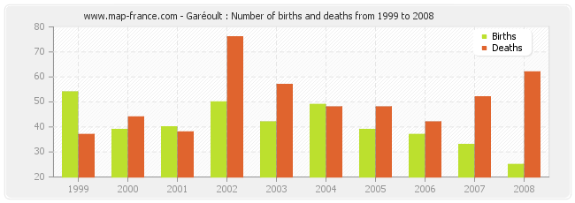 Garéoult : Number of births and deaths from 1999 to 2008