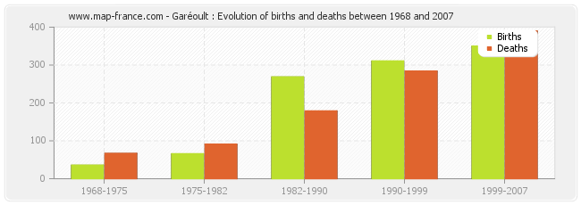 Garéoult : Evolution of births and deaths between 1968 and 2007