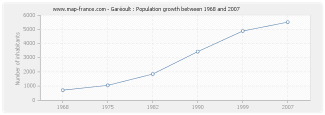 Population Garéoult