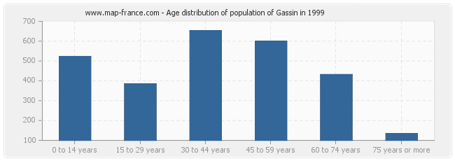 Age distribution of population of Gassin in 1999