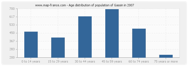 Age distribution of population of Gassin in 2007